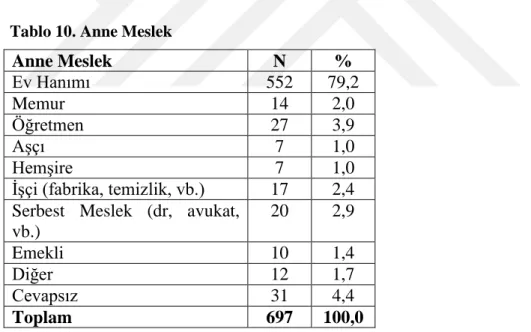 Tablo 10. Anne Meslek 