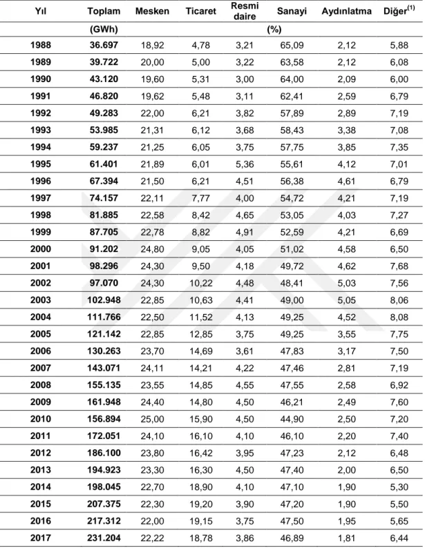 Tablo 1.2: Türkiye’nin Net Elektrik Tüketiminin Sektörlere Göre Dağılımı (GWh) 