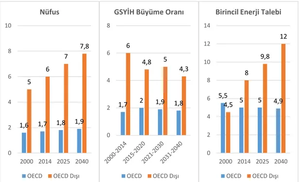 Grafik  1.10:  Dünya’nın  2040  Yılı  İçin  Nüfus,  GSYİH  Büyüme  Oranı  ve  Birincil  Enerji  Talebi Projeksiyonları 