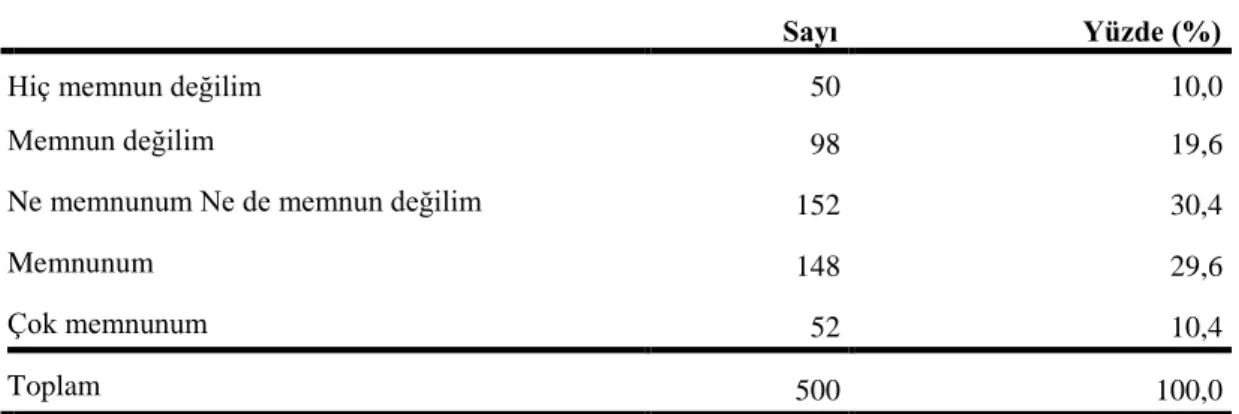 Tablo  11.  Kulübün  Gerçekleştirdiği  Sosyal  Sorumluluk  Projelerinden  Memnuniyet  Oranı Yüzdelik Dağılımı 