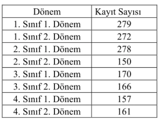 Tablo 1. Her dönemdeki kayıt sayısı  Dönem Kayıt Sayısı  1. Sınıf 1. Dönem  279  1. Sınıf 2