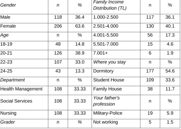 Table  1  shows  the  socio-economic  and  demographic  information  that  was  obtained from 317 students taking part in the survey