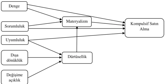 ġekil 5: Mowen ve Spears (1999)’ın Kompulsif Satın Alma Modeli
