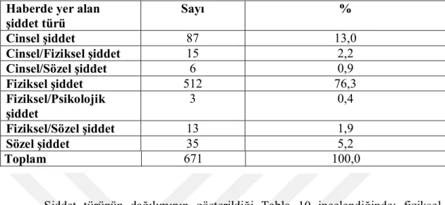 Tablo 11: Haberde Yer Alan Şiddet Biçiminin Dağılımı 
