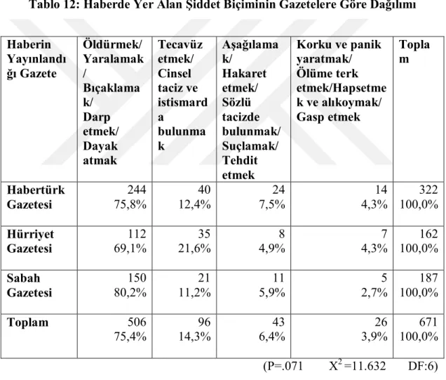 Tablo 12: Haberde Yer Alan Şiddet Biçiminin Gazetelere Göre Dağılımı 