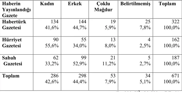 Tablo 15: Şiddet Haberlerinde Mağdur Cinsiyetinin Gazetelere Göre Dağılımı 