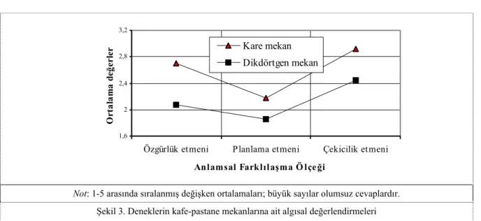 Şekil 3. Deneklerin kafe-pastane mekanlarına ait algısal değerlendirmeleri  