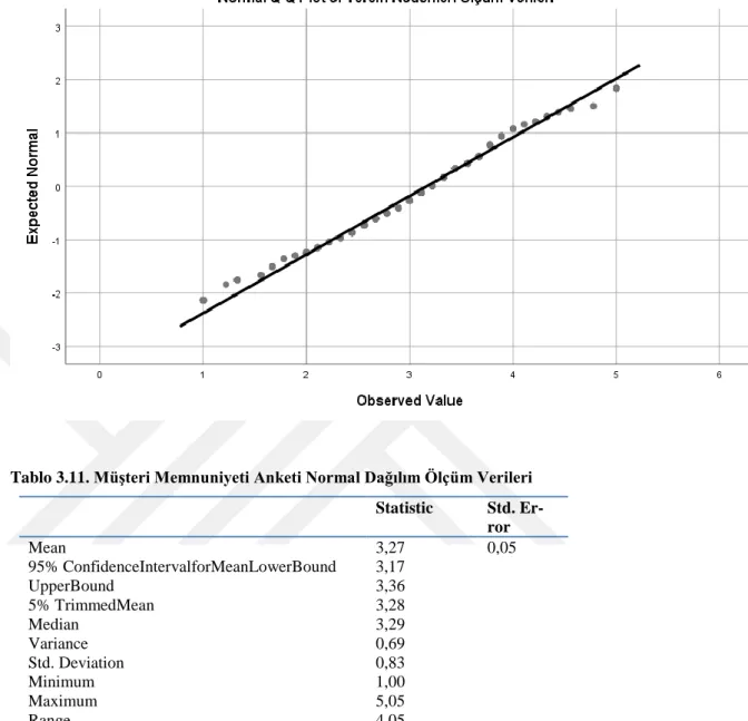 Tablo 3.11. Müşteri Memnuniyeti Anketi Normal Dağılım Ölçüm Verileri  Statistic  Std.  Er-ror  Mean  95% ConfidenceIntervalforMeanLowerBound  UpperBound  5% TrimmedMean  Median    Variance  Std