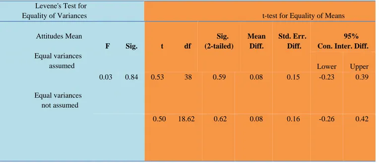 Table 5. monitors no significant correlation between successful and unsuccessful students (m=1.88  for successful students; m=1.88 for unsuccessful students)