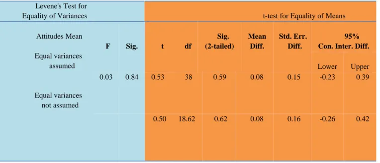 Table 5. monitors no significant correlation between successful and unsuccessful students (m=1.88  for successful students; m=1.88 for unsuccessful students)