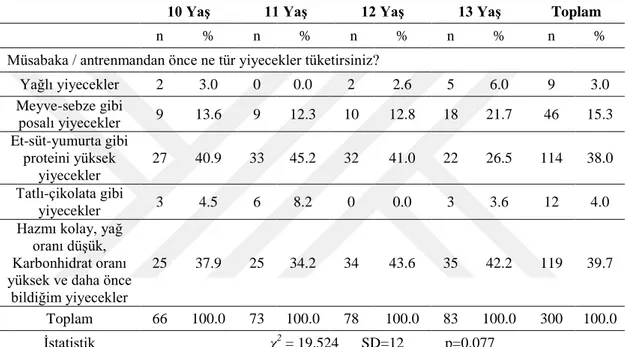 Tablo  incelediğinde,  “Müsabaka  öncesi  besin  tercihiniz  nedir?”    sorusuna,  araĢtırmaya  katılan  futbolcuların  %39.7‟si;  “hazmı  kolay,  yağ  oranı  düĢük,  karbonhidrat oranı  yüksek ve daha önce bildiğim besinler”, %38‟i; “Et-süt-yumurta  gibi 