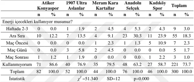 Tablo  incelendiğinde  futbolcuların  %73.3‟ünün  enerji  içeceği  tüketmediği  görülmüĢtür