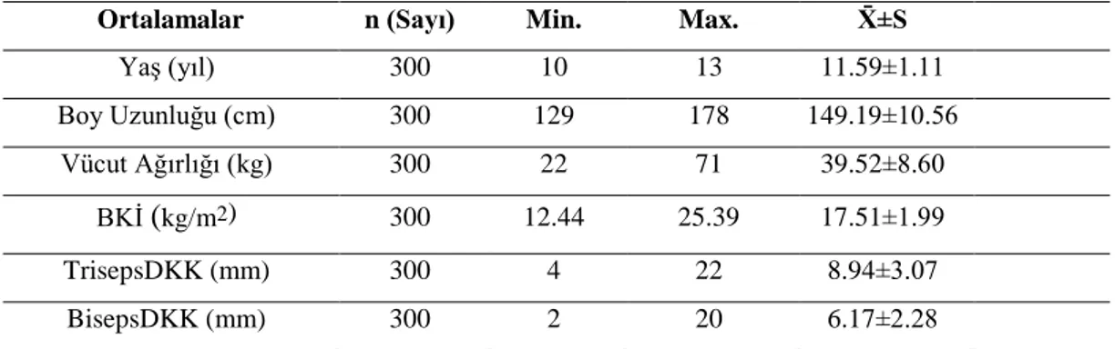 Tablo  2‟de  görüldüğü  üzere  futbolcuların  yaĢ  ortalamaları  11.59±1.11  (yıl),  boy  uzunluğu  ortalamaları  149.19±10.56  cm,  vücut  ağırlık  ortalamaları  39.52±8.60  kg,  BKĠ  ortalamaları  17.51±1.99 kg / m 2 ,  TrisepsDKK  ortalamaları,  8.94±3.