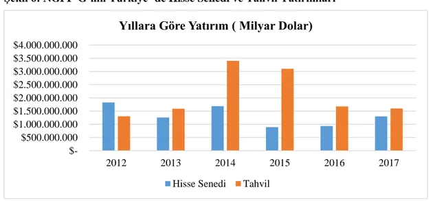 Şekil 6: NGPF-G’nin Türkiye’ de Hisse Senedi ve Tahvil Yatırımları 