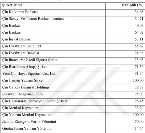 Tablo 7: Central Huijin Banka Sahiplik Oranları 