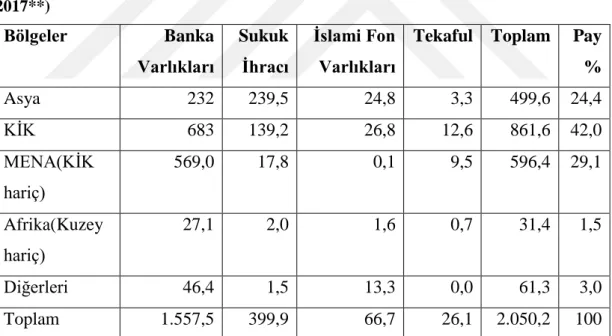 Tablo  14:  Sektörlere  ve  Bölgelere*  Göre  İslami  Finans  Büyüklüğü  (Milyar  Dolar,  2017**)  Bölgeler  Banka  Varlıkları  Sukuk İhracı  İslami Fon Varlıkları 