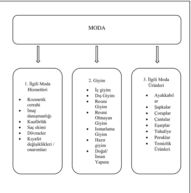 ġekil 2.1. Moda Ürünleri ve Hizmetleri 