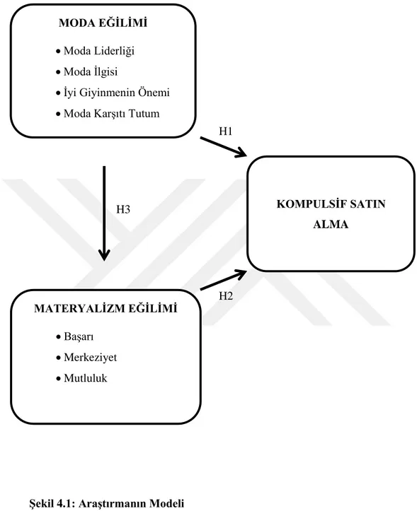 ġekil 4.1: AraĢtırmanın Modeli  MODA EĞĠLĠMĠ 