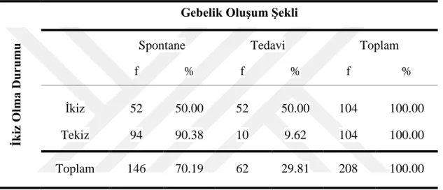 Tablo  3.8.  Çocukların  Gebelik  OluĢum  ġekline  Göre  Frekans  ve  Yüzde  Değerleri 