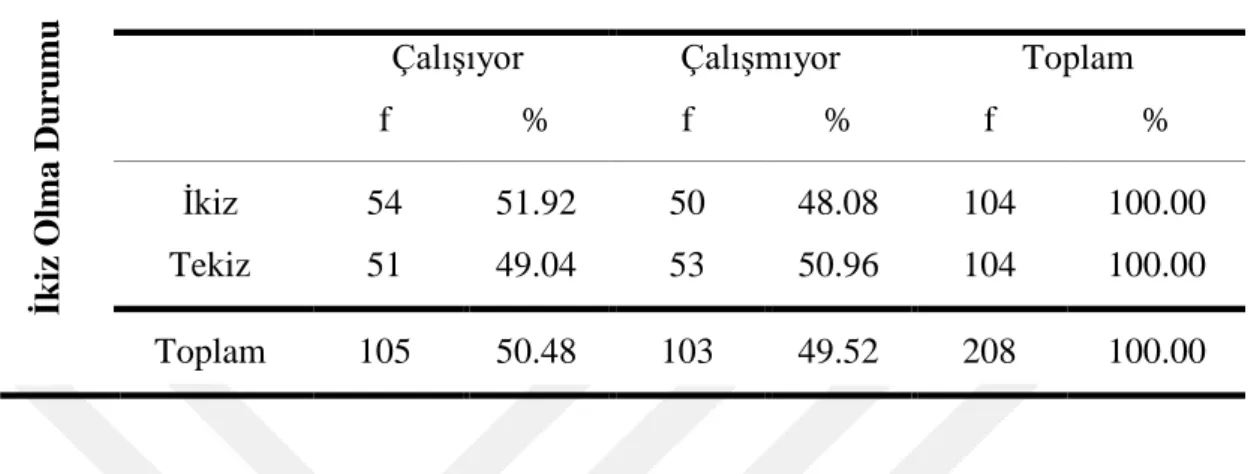 Tablo  3.12'de  araştırmaya  katılan  çocukların  annelerinin  çalışma  durumuna  bakıldığında;  ikiz  çocukların  annelerinin  54'ü  (%51.92)  çalışıyor,  50'si  (%48.08)  çalışmıyor  görülürken,  tekiz  çocukların  annelerinin  51'i  (%49.04)  çalışıyor,