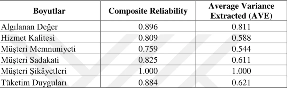 Tablo  4'te  AVE  değerlerin  sırasıyla  Algılanan  değer  0,811,  Hizmet  kalitesi  0,588, MüĢteri memnuniyeti 0,544, MüĢteri sadakati 0,611 MüĢteri Ģikâyetleri 1,00,  Tüketim  duyguları  0,621'dir