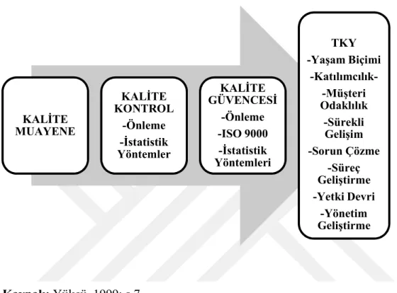 Şekil 1: Kalite Anlayışının Evrimi 