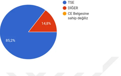 Grafik  3:  Araştırmaya  Katılan  Firmaların  CE  Belgesini  Almış  Oldukları  Kuruluş 