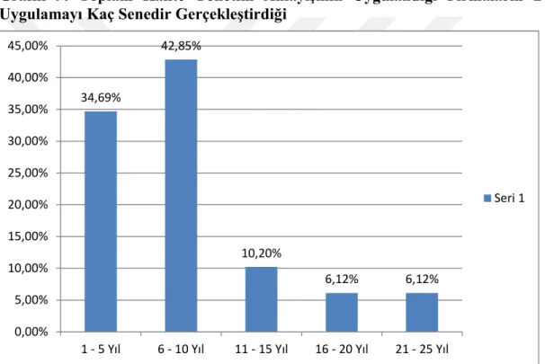 Grafik  9:  Toplam  Kalite  Yönetim  Anlayışının  Uygulandığı  Firmaların  Bu  Uygulamayı Kaç Senedir Gerçekleştirdiği 