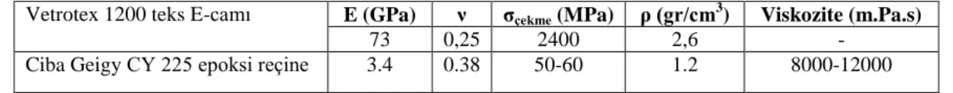 Çizelge 1. Elyaf ve matriks özellikleri 