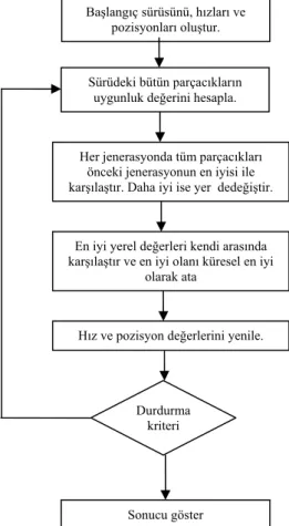 Şekil 1 Parçacık Sürü Optimizasyonu akış diyagramı 