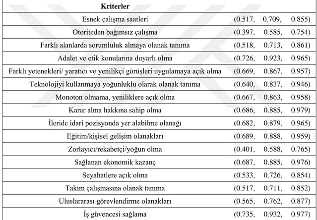 Tablo  4.4.’da  yer  alan  değerler  incelendiğinde,  öğrencilerin  kariyer  yönelimlerini  gerçekleĢtirirken  seçecek  olacakları  çalıĢma  alanını  tercih  etmeleri  açısından  en  önemli  bulunan  kriterlerin,  hemen  hemen  aynı  ağırlığa  sahip  olan,