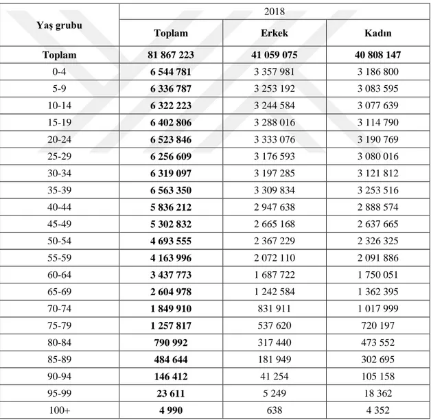 Tablo 1.5. 2018 Yılı Türkiye Nüfus Bilgileri 