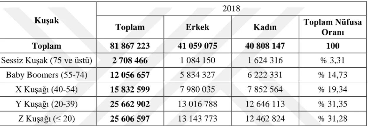 Tablo  1.5.  incelendiğinde  Türkiye’de  çalıĢma  çağındaki  (15-64  yaĢ)  nüfusun  genel  nüfusa  oranı  %67,8  (55.500.076  kiĢi)  olarak  gerçekleĢmektedir