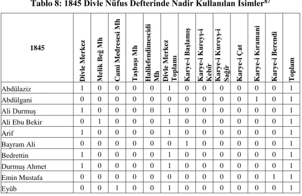Tablo 8: 1845 Divle Nüfus Defterinde Nadir Kullanılan İsimler 87