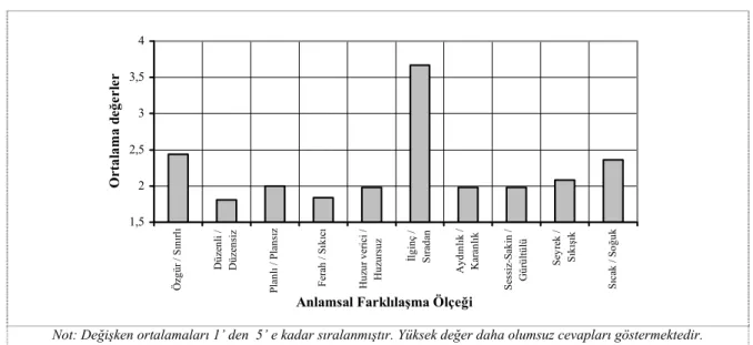 Şekil 3. Kullanıcıların mutfağın mekânsal kalitesini algılamaları  df: 2;   P=0,009). Bunun aksine birey sayısı 2 grupta ele 