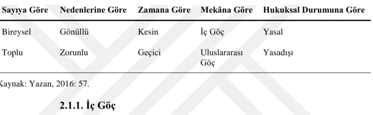 Tablo 2: Göç Hareketlerinin Kategorileri 