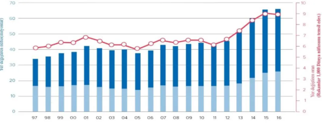 Şekil  8:  1997-2016  Yılları  Arasında,  Mülteci/Sığınmacı,  Ülke  İçi  Yerinden  Edilmiş  Kişiler (IDP's) ve Orantılı Yerinden Edilmiş Kişiler 