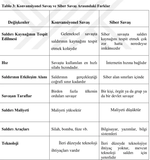 Tablo 3: Konvansiyonel Savaş ve Siber Savaş Arasındaki Farklar 