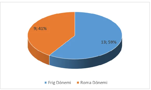 Grafik 1: Ereğli Müzesi Fibulalarının Dönemsel Dağılımı 