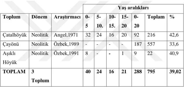 Tablo 4: Anadolu Neolitik Çağ Toplumlarında Çocuk Ölüm Oranları (Erol,  Özdemir, 2006: 19-20) 