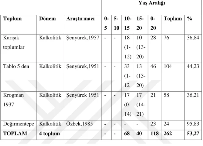 Tablo 5: Kalkolitik Çağ Çocuklarında Ölüm Oranları (Erol, Özdemir, 2006: 21)  YaĢ Aralığı 