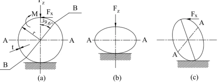 Fig. 1. The deformation of circular strain ring under: (a) combined, (b) thrust F z , (c) main cutting F x forces