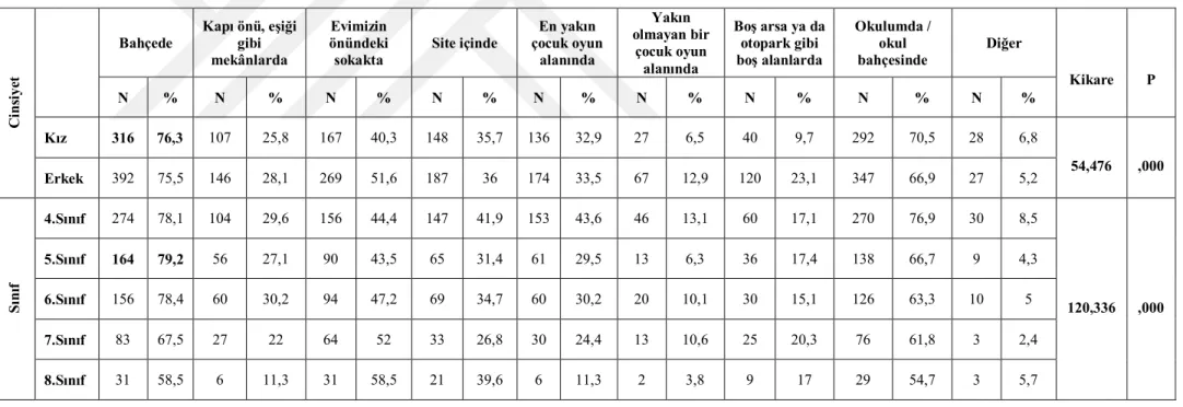 Tablo 3: Demografik Değişkenlerin Dışarıda Oyun Oynanan Yer ile İlişkisi  Bahçede  Kapı önü, eşiği gibi  mekânlarda  Evimizin  önündeki sokakta  Site içinde  En yakın  çocuk oyun alanında  Yakın  olmayan bir çocuk oyun  alanında  Boş arsa ya da otopark gib