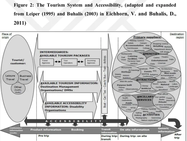 Figure  2:  The  Tourism  System  and  Accessibility,  (adapted  and  expanded  from  Leiper  (1995)  and  Buhalis  (2003)  in  Eichhorn,  V