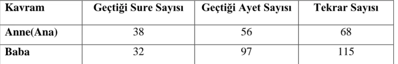 Tablo 3.4: Anne ve Babaya Yönelik Mesajların Niceliksel Dağılımı 