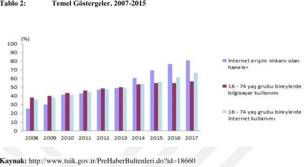Tablo 2:   Temel Göstergeler, 2007-2015