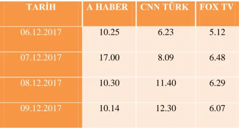 Tablo 4. Televizyon Kanallarına Göre Habere Ayrılan Sürenin Günlük Dağılımı  TARĠH  A HABER  CNN TÜRK  FOX TV 