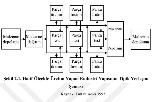 Şekil 2.2. Orta Ölçekte Üretim Yapan Endüstri Yapısının Tipik Yerleşim  Şeması 