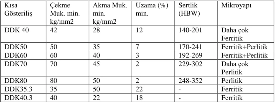 Çizelge 2.1.: Küresel Grafitli Dökme Demirlerin TSE‘ye göre sınıflandırılması (Demirlek, 2013) 