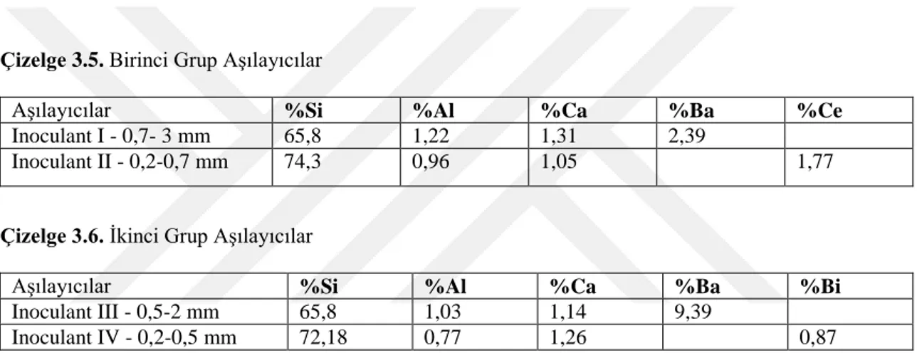 Çizelge 3.4. Kullanılan FeSiMg küreleĢtirici kimyasal bileĢimi 